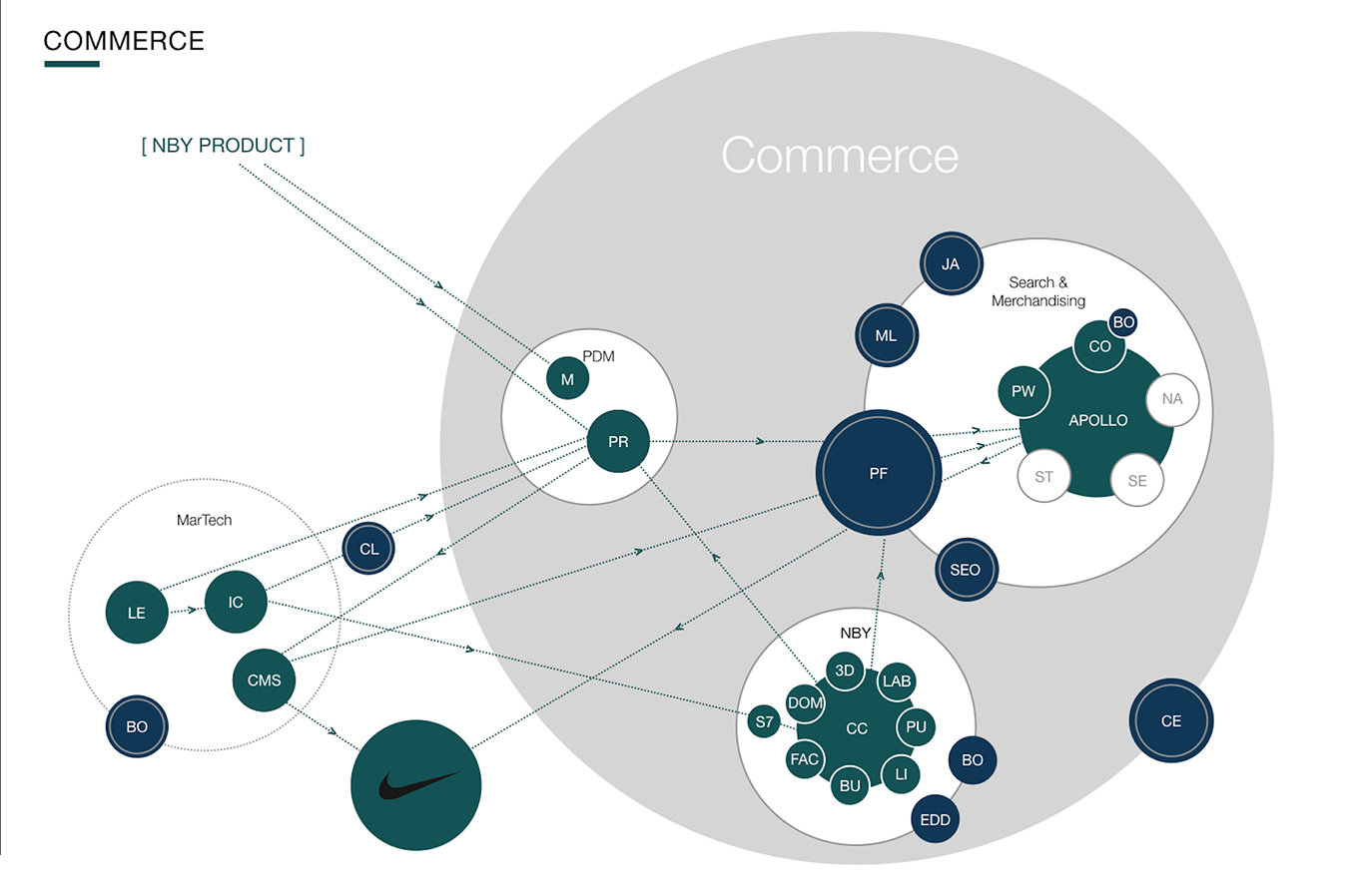 Commerce User Journey Map showing Apollo's position in Nike's digital commerce chain